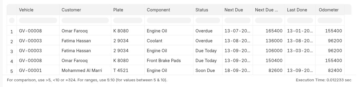The Service Due Summary report: vehicles, customers, plates, components such as engine oil, coolant and brake pads, with overdue, due today and soon due status and next due dates and odometer